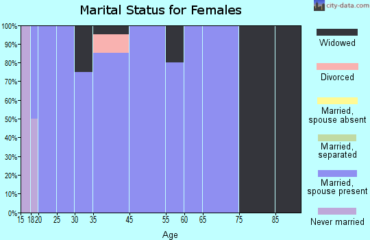 Breckenridge marital status for females