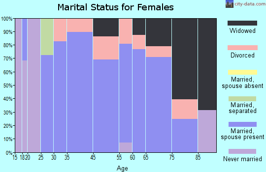 China Lake Acres marital status for females