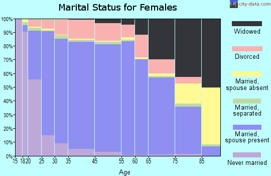 Broken Arrow marital status for females