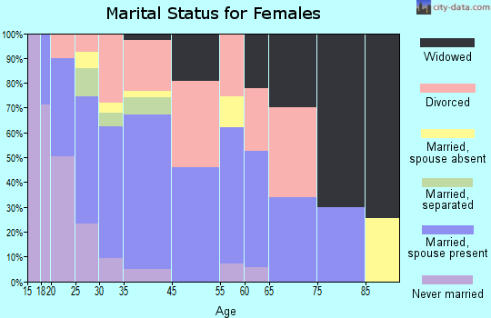 Broken Bow marital status for females