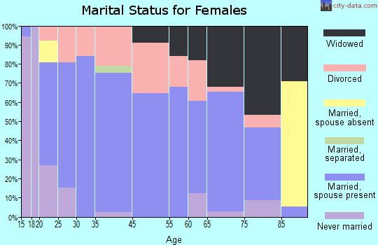 Buffalo marital status for females