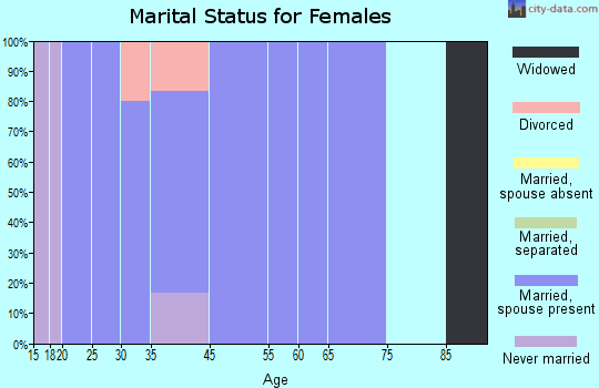 Burlington marital status for females