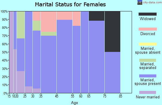 Bushyhead marital status for females