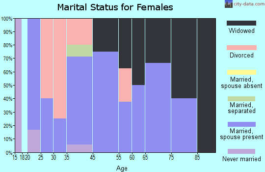 Byars marital status for females