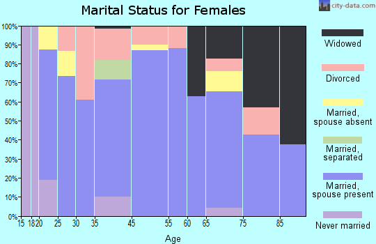 Byng marital status for females