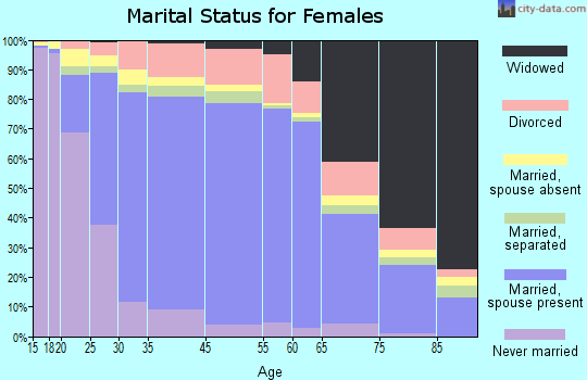 Chino marital status for females