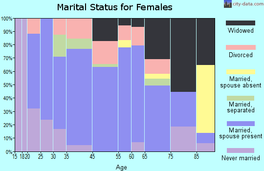 Caddo marital status for females