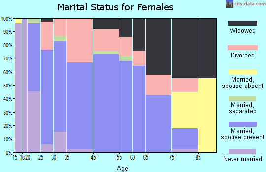 Calera marital status for females