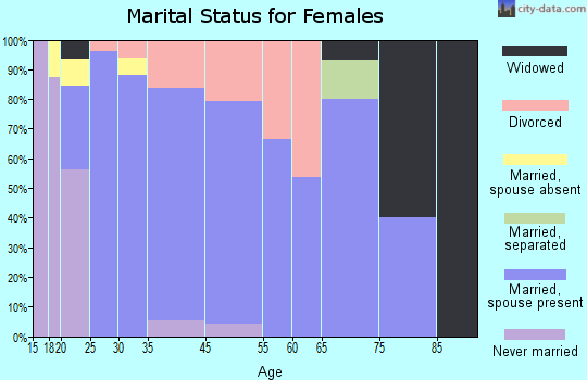 Calumet marital status for females