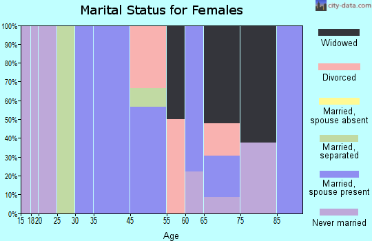 Canadian marital status for females
