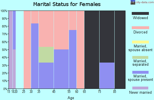 Caney marital status for females