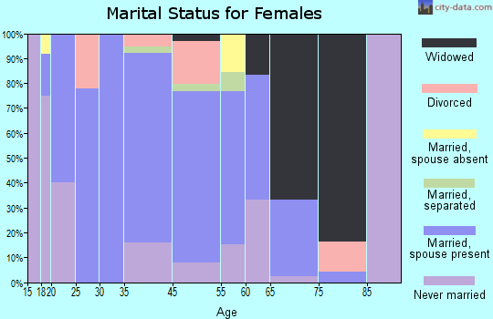 Canton marital status for females