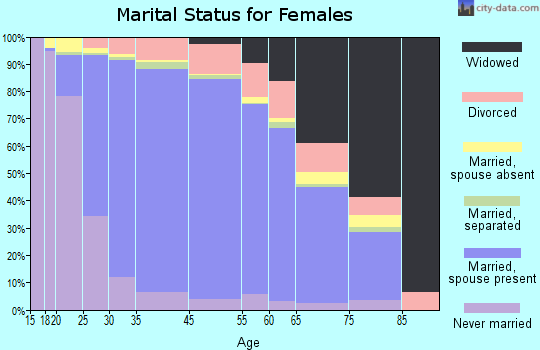 Chino Hills marital status for females