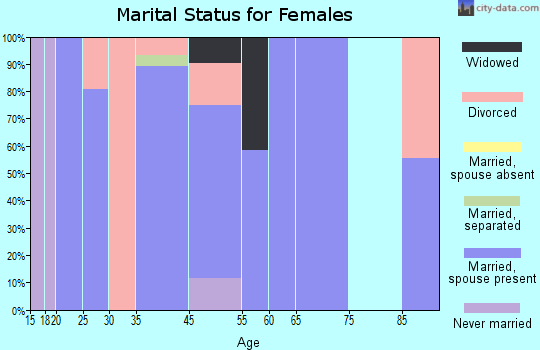 Carlile marital status for females