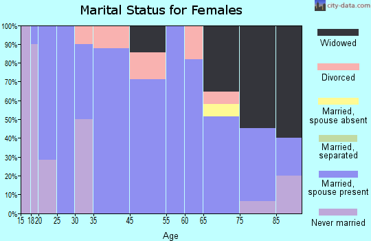 Carmen marital status for females
