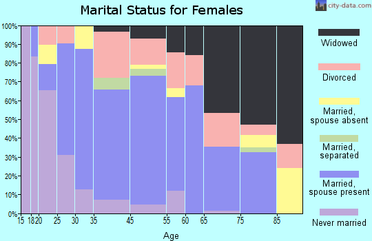 Carnegie marital status for females