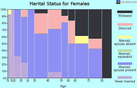Cashion marital status for females
