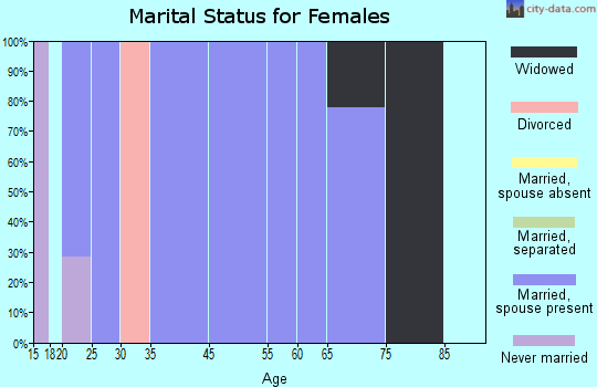Castle marital status for females