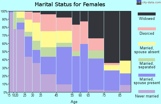 Chowchilla marital status for females