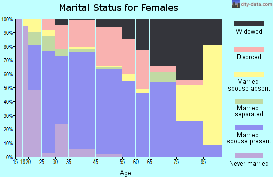 Catoosa marital status for females