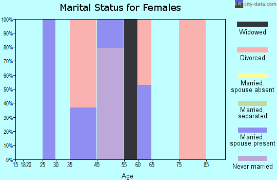 Cedar Crest marital status for females