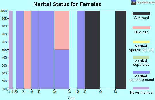 Centrahoma marital status for females