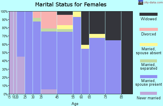 Central High marital status for females