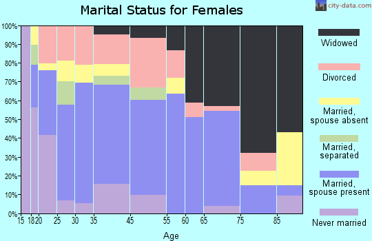 Checotah marital status for females