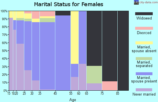 Chualar marital status for females
