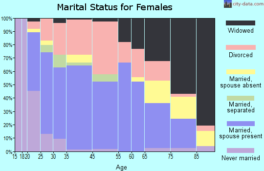Chelsea marital status for females