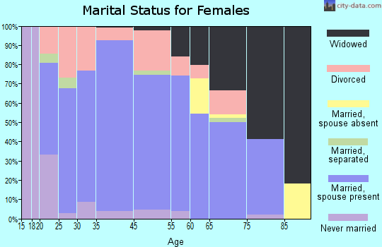 Cherokee marital status for females