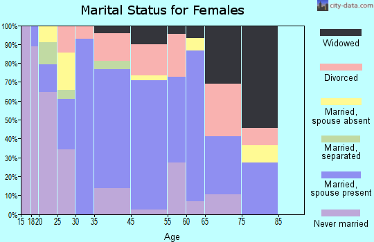 Cherry Tree marital status for females