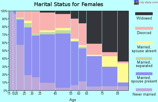 Chickasha marital status for females