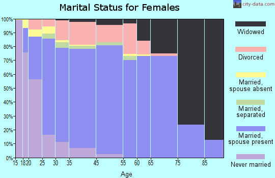 Choctaw marital status for females