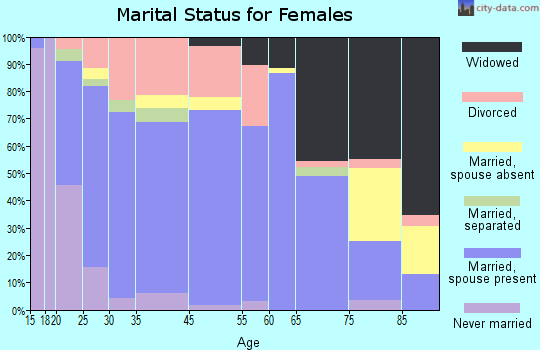 Chouteau marital status for females