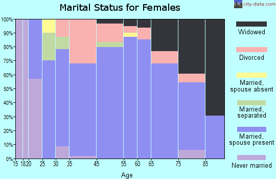 Cleora marital status for females