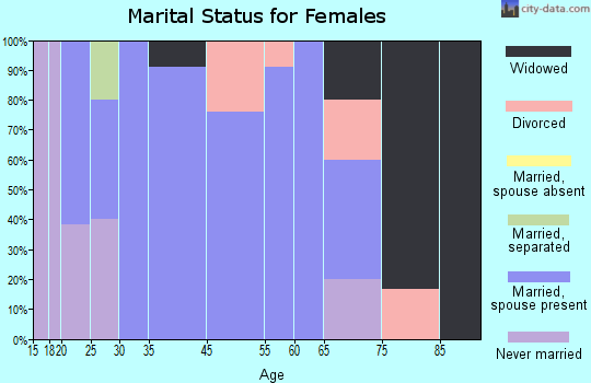 Cleo Springs marital status for females
