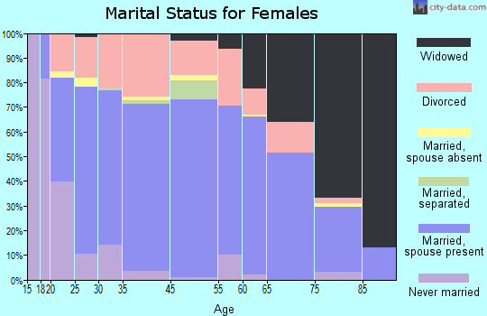Cleveland marital status for females