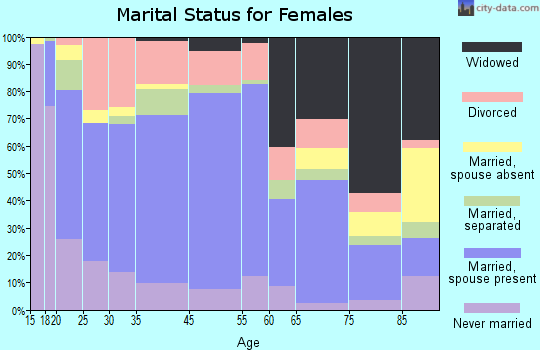 Clinton marital status for females