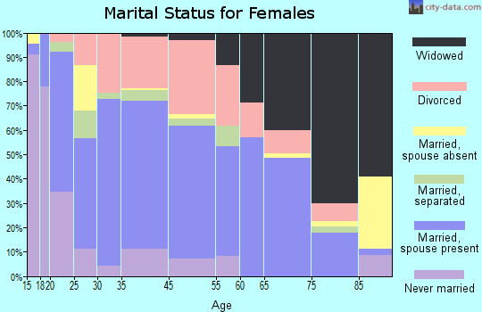 Coalgate marital status for females