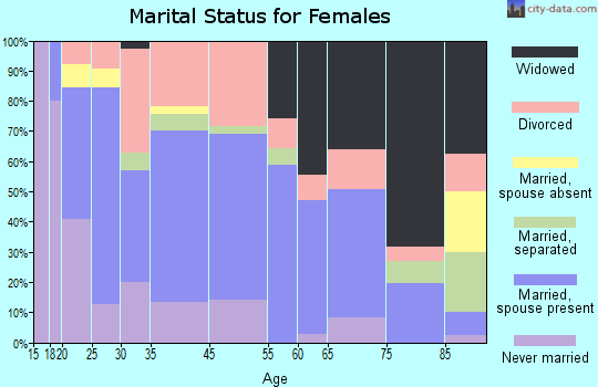 Colbert marital status for females
