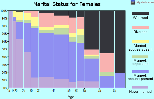 Citrus marital status for females