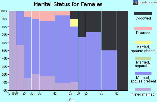 Cole marital status for females