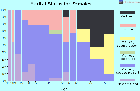 Collinsville marital status for females