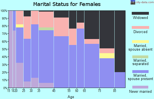 Comanche marital status for females