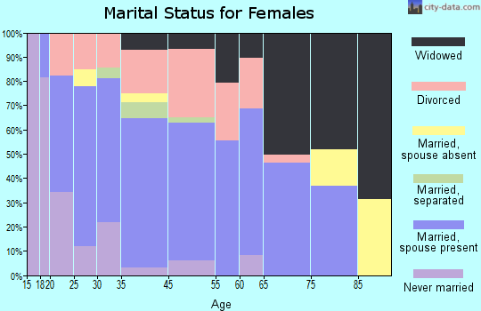 Commerce marital status for females