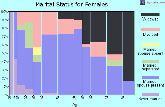 Copan marital status for females