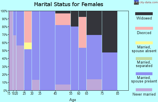 Copeland marital status for females