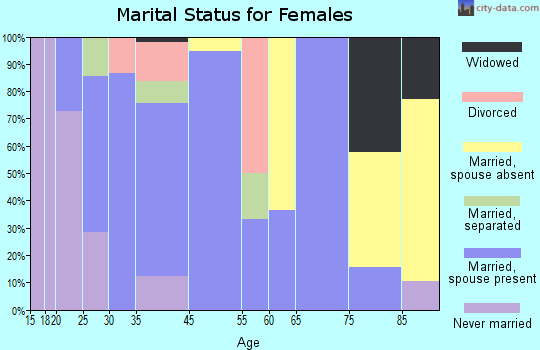 Corn marital status for females