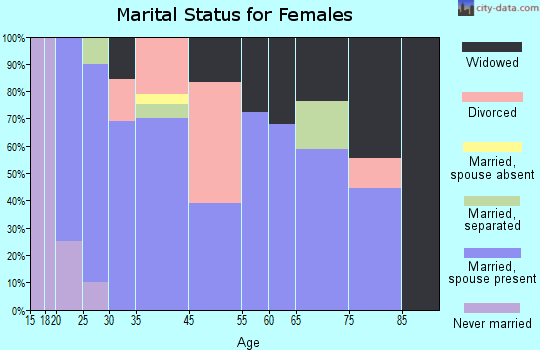 Covington marital status for females